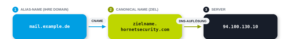 cname_schema-1.png