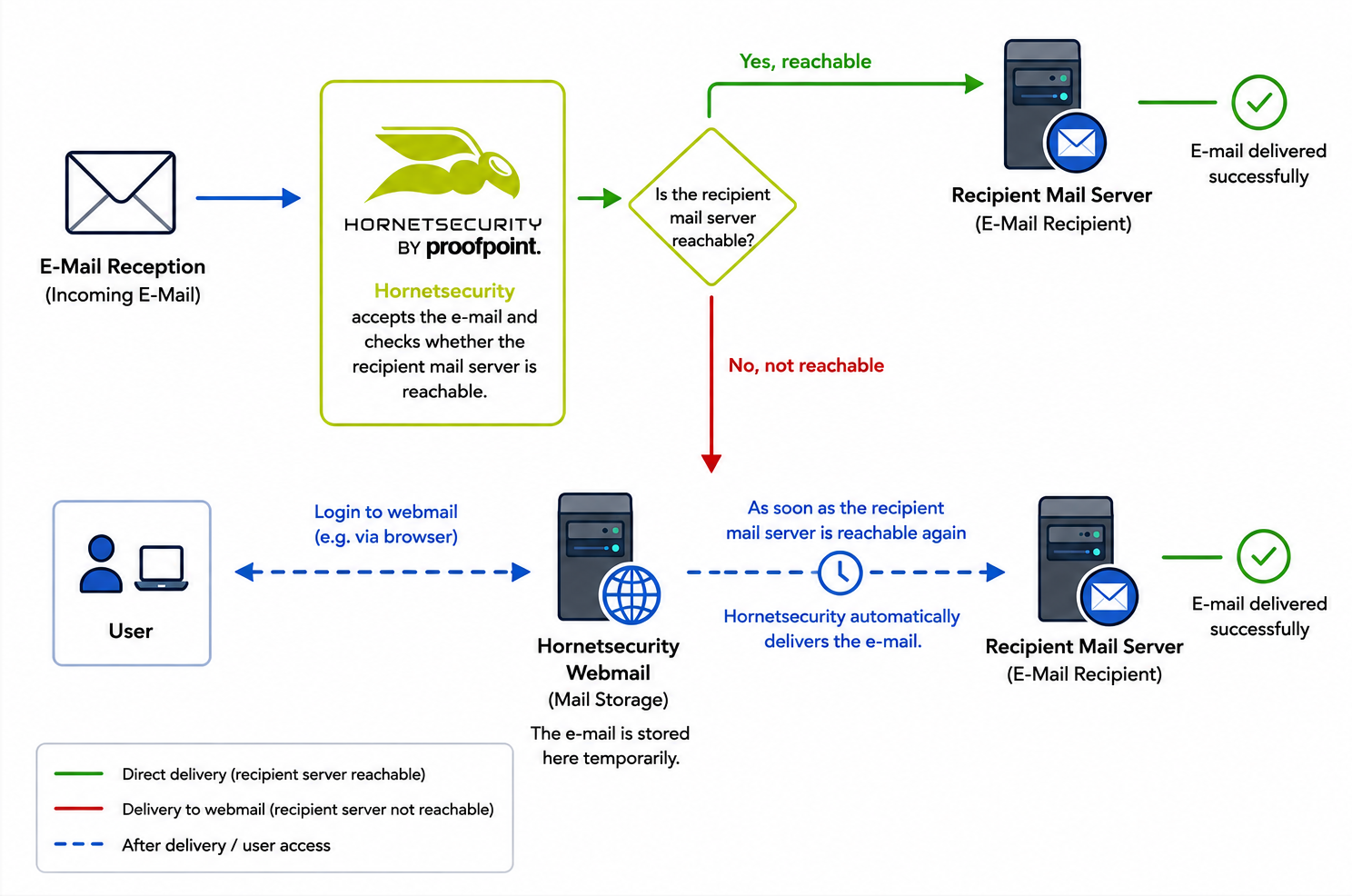E-Mail Zustellflussdiagramm.png