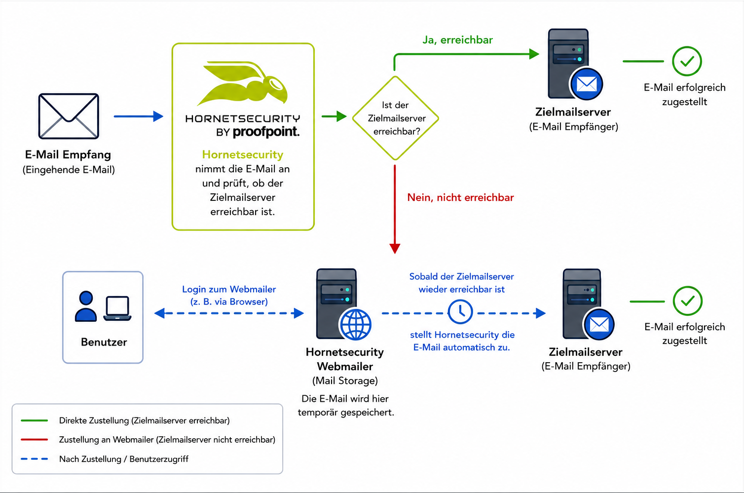 E-new#Mail-Verarbeitungsfluss von Hornetsecurity.png