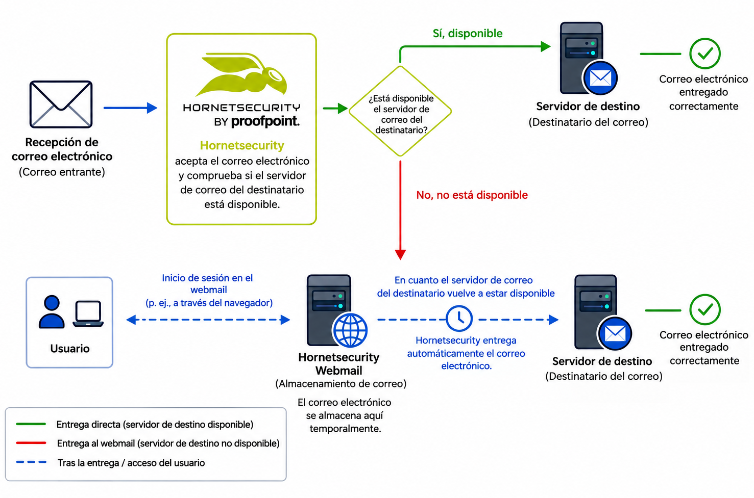 Flujo de correos en Hornetsecurity.png