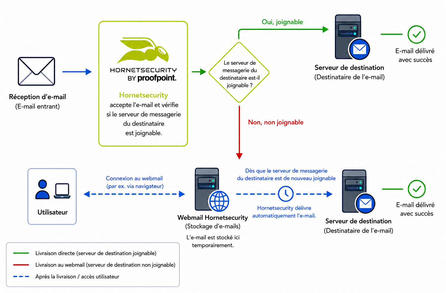 E-Mail-Zustellungsfluss mit Hornetsecurity.png
