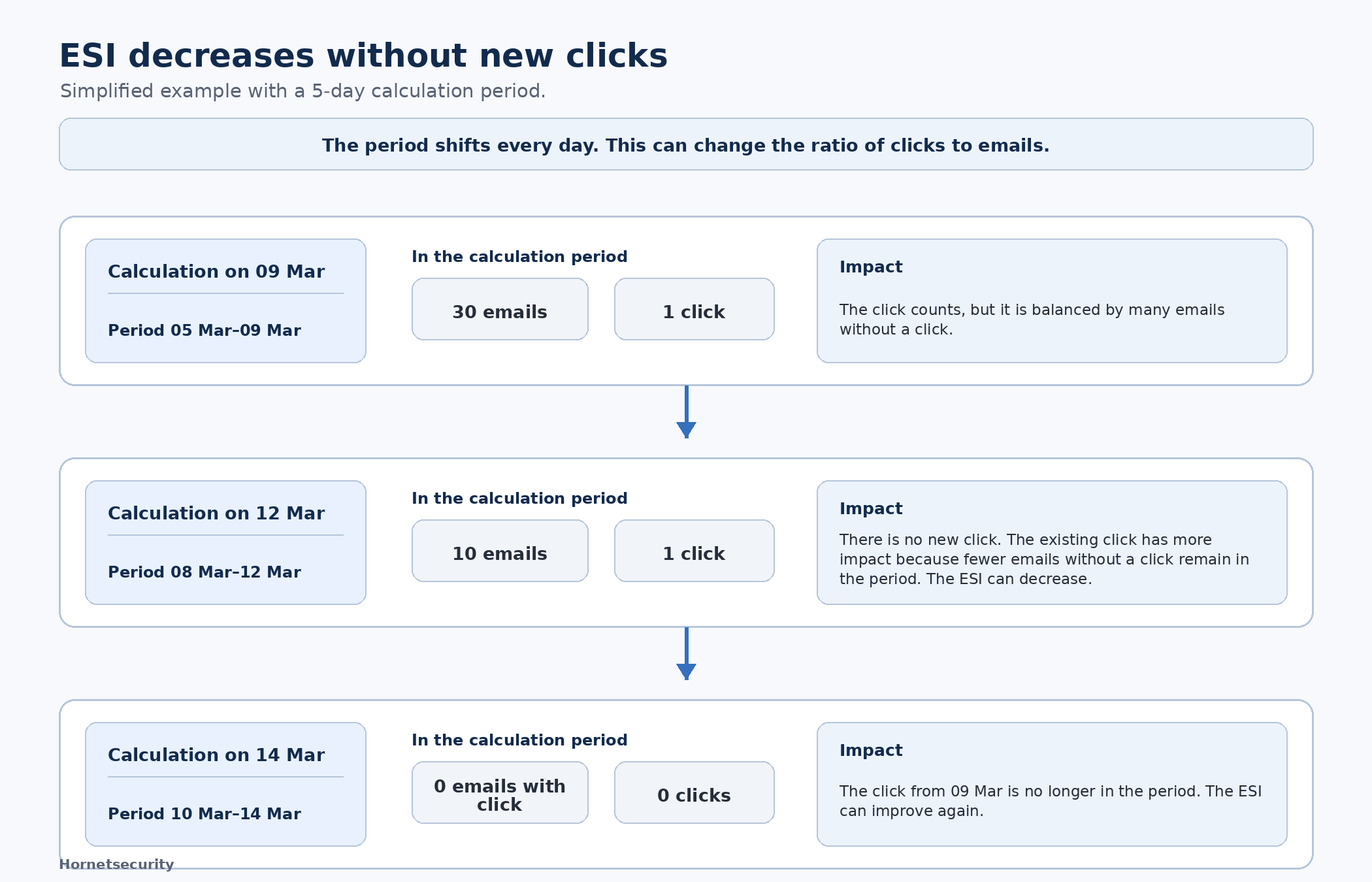 diagram_esi_no_new_clicks_en-20260801-210802.png