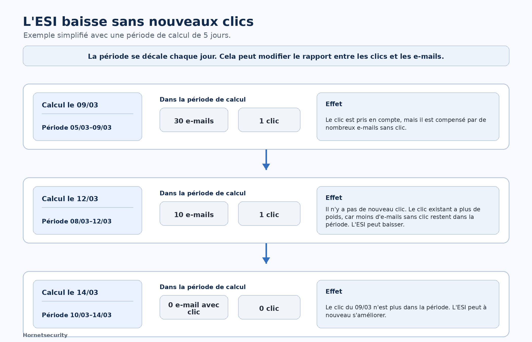 schema_esi_sans_nouveaux_clics_fr-20260801-210819.png